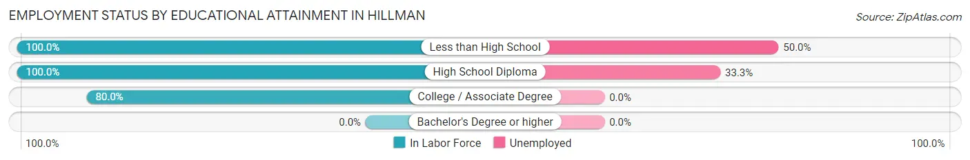Employment Status by Educational Attainment in Hillman