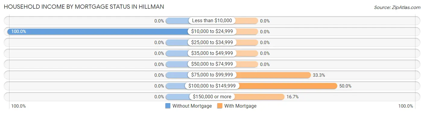 Household Income by Mortgage Status in Hillman