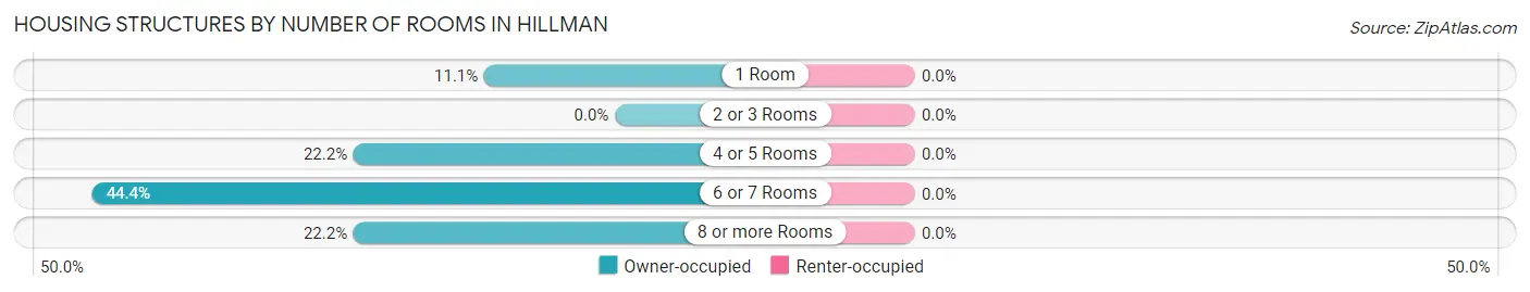 Housing Structures by Number of Rooms in Hillman