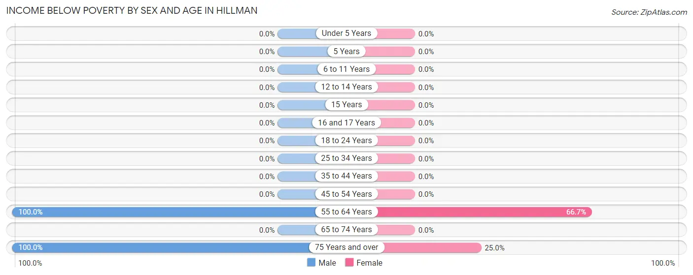 Income Below Poverty by Sex and Age in Hillman
