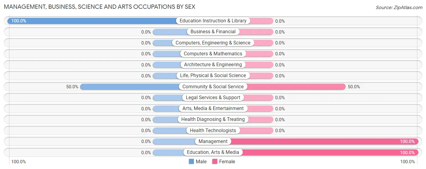 Management, Business, Science and Arts Occupations by Sex in Hillman