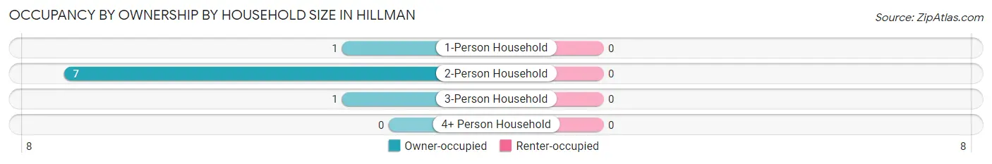 Occupancy by Ownership by Household Size in Hillman