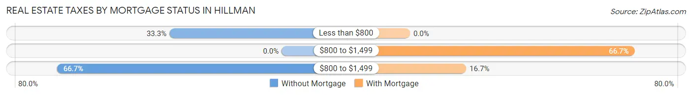 Real Estate Taxes by Mortgage Status in Hillman
