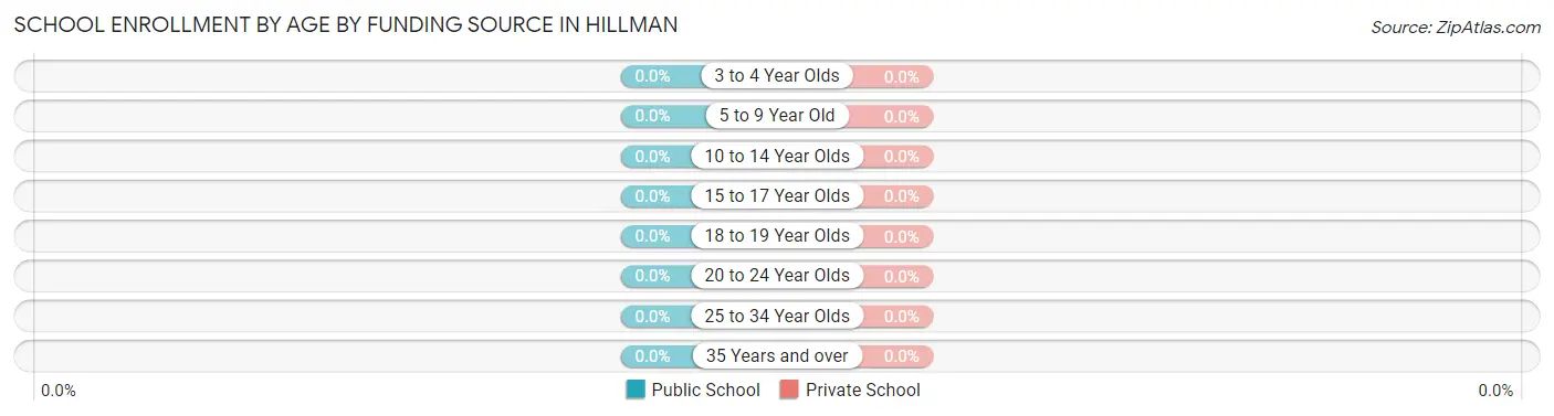 School Enrollment by Age by Funding Source in Hillman
