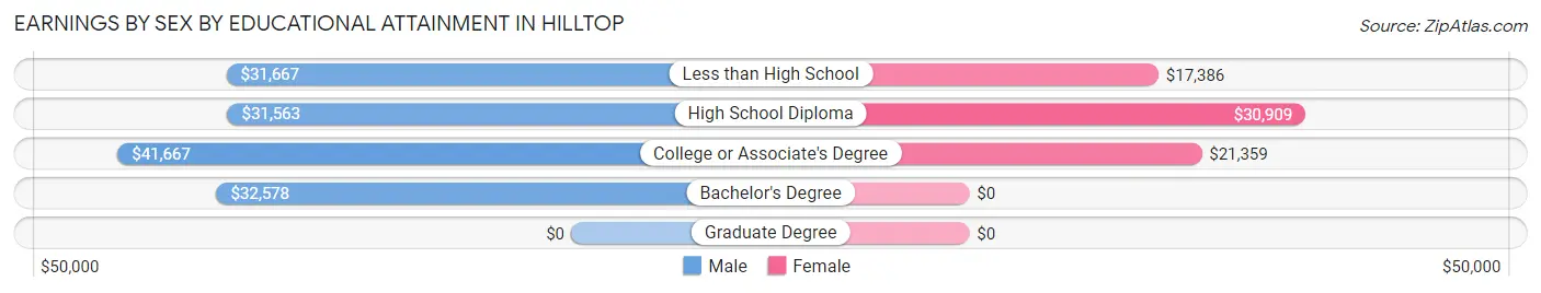 Earnings by Sex by Educational Attainment in Hilltop