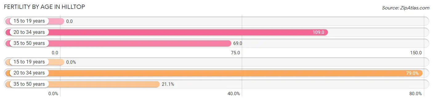 Female Fertility by Age in Hilltop