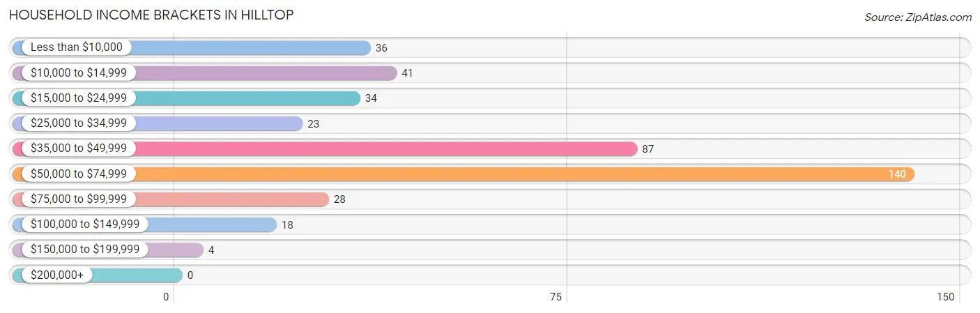 Household Income Brackets in Hilltop