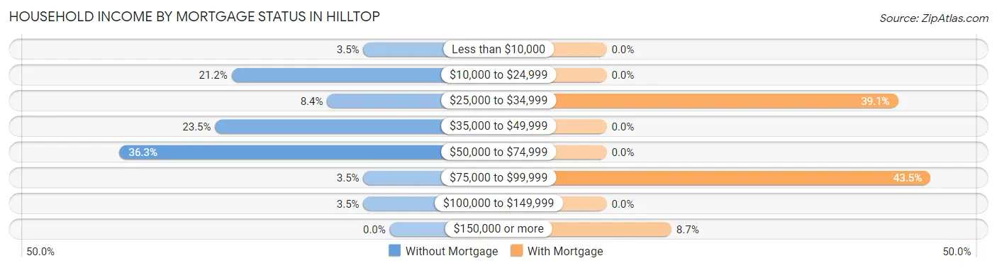 Household Income by Mortgage Status in Hilltop