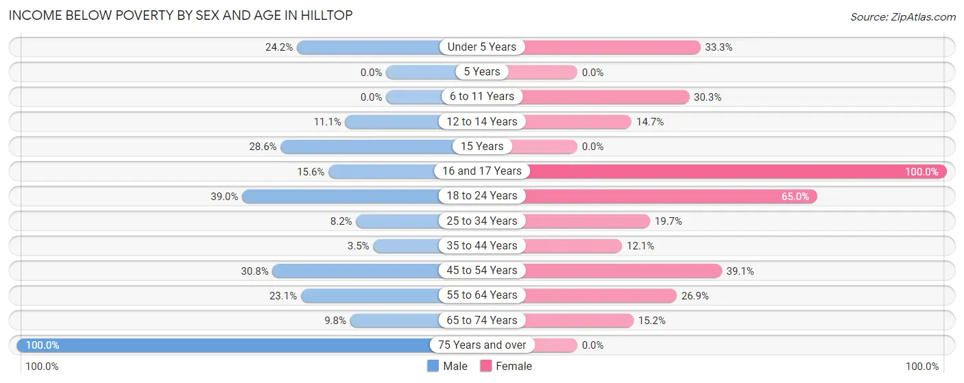 Income Below Poverty by Sex and Age in Hilltop