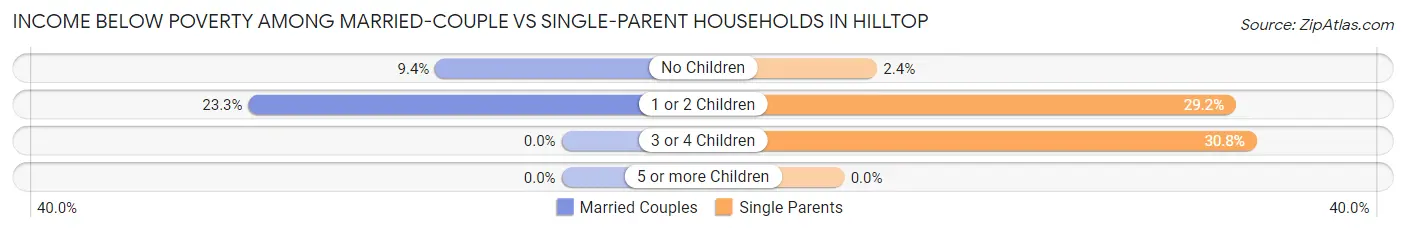 Income Below Poverty Among Married-Couple vs Single-Parent Households in Hilltop