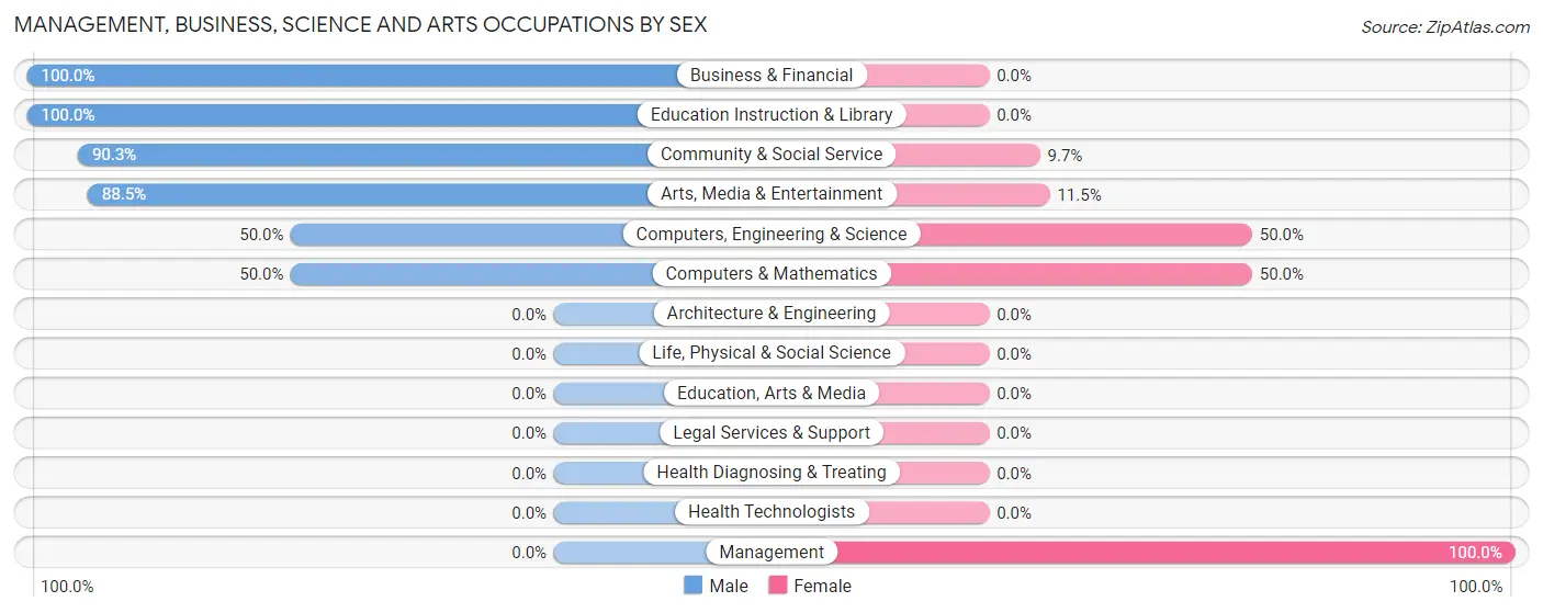 Management, Business, Science and Arts Occupations by Sex in Hilltop