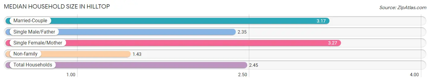 Median Household Size in Hilltop