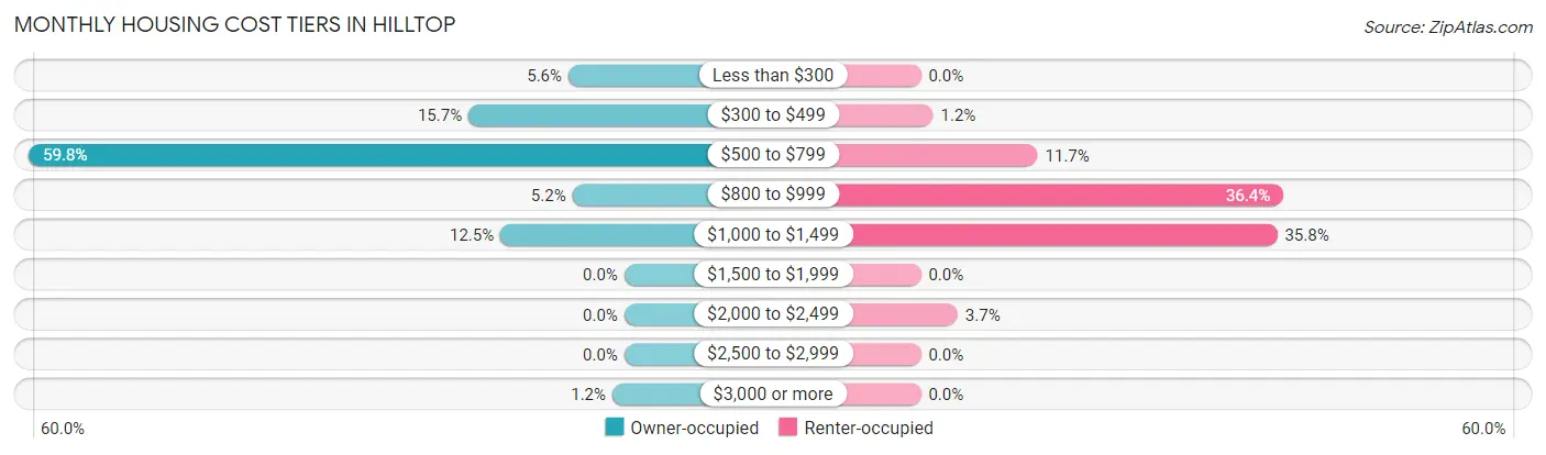 Monthly Housing Cost Tiers in Hilltop
