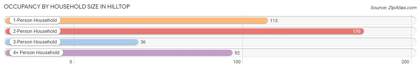 Occupancy by Household Size in Hilltop