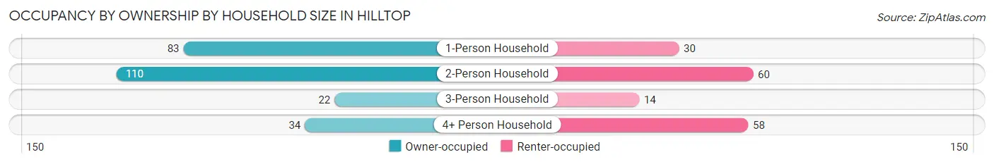 Occupancy by Ownership by Household Size in Hilltop