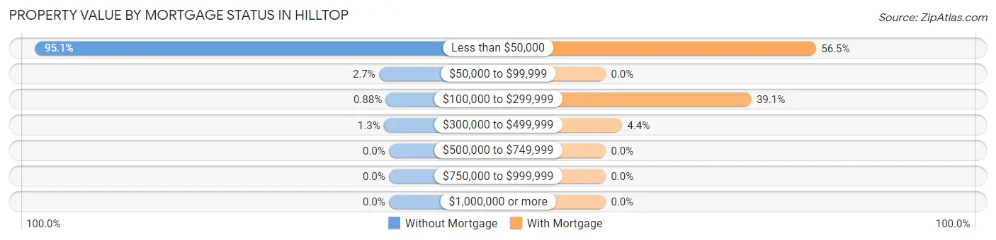 Property Value by Mortgage Status in Hilltop