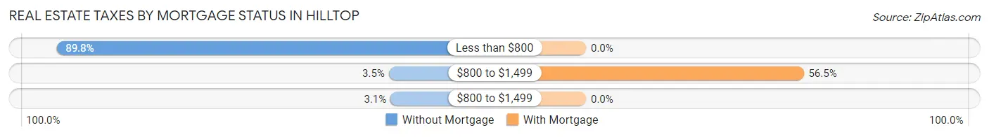 Real Estate Taxes by Mortgage Status in Hilltop