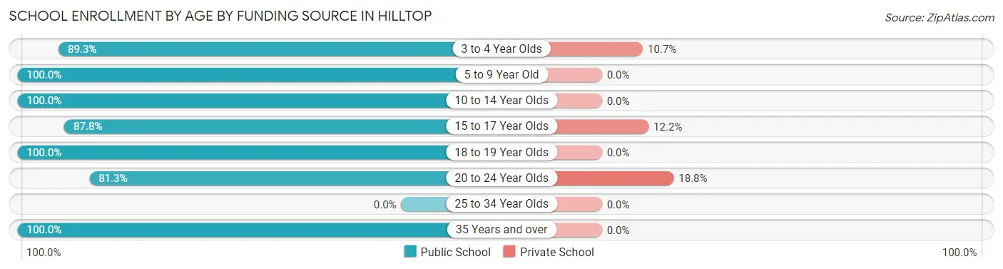 School Enrollment by Age by Funding Source in Hilltop
