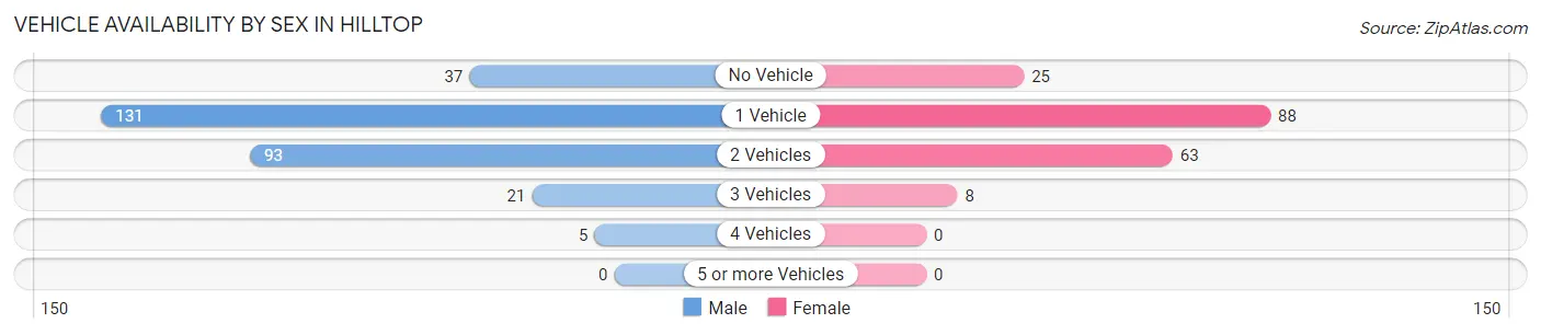 Vehicle Availability by Sex in Hilltop