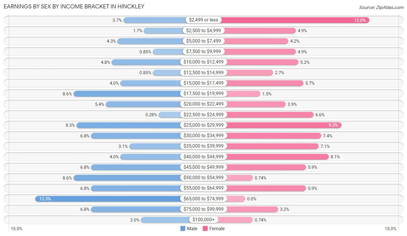 Earnings by Sex by Income Bracket in Hinckley