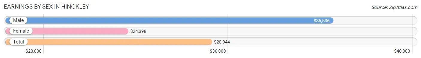 Earnings by Sex in Hinckley