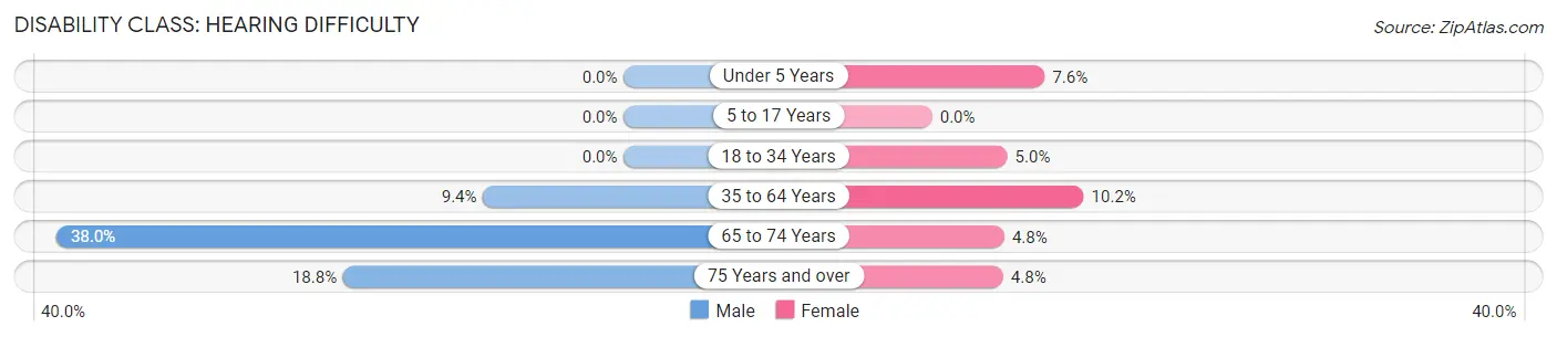 Disability in Hinckley: <span>Hearing Difficulty</span>