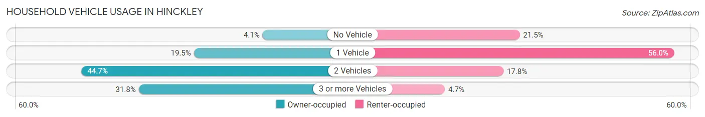 Household Vehicle Usage in Hinckley