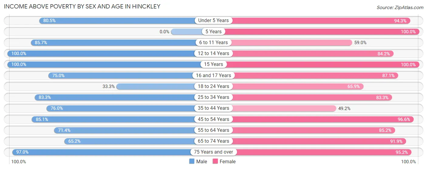 Income Above Poverty by Sex and Age in Hinckley