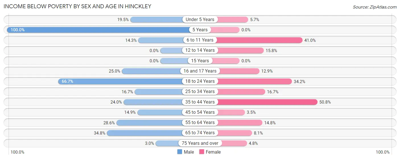 Income Below Poverty by Sex and Age in Hinckley