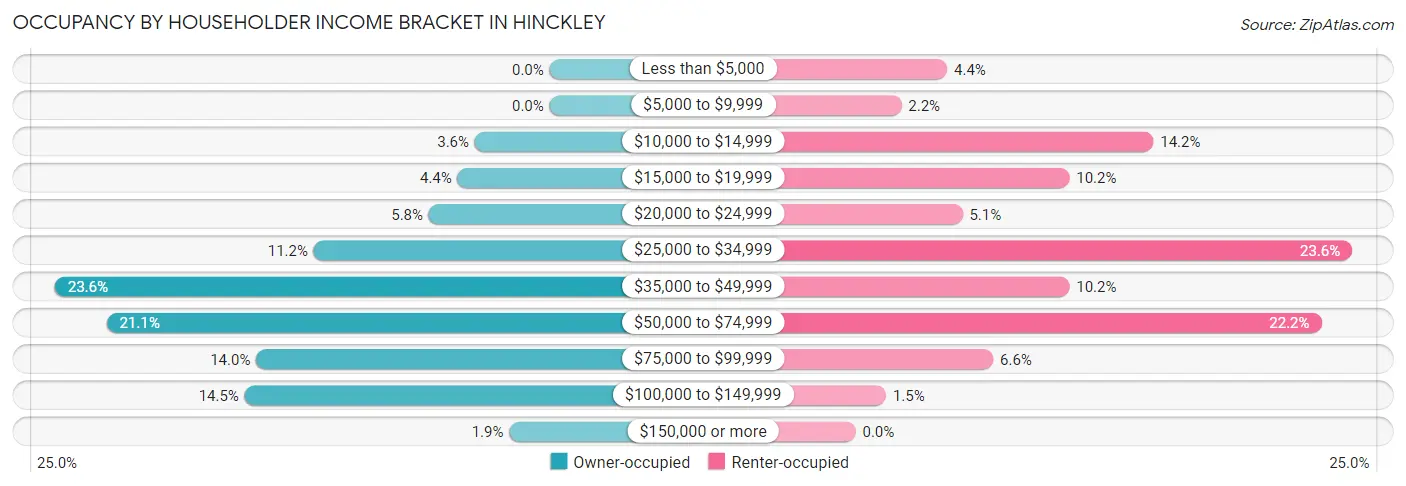 Occupancy by Householder Income Bracket in Hinckley