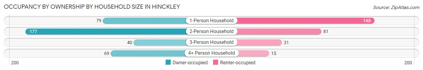 Occupancy by Ownership by Household Size in Hinckley