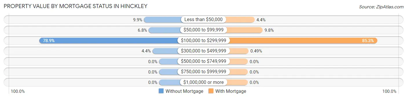 Property Value by Mortgage Status in Hinckley