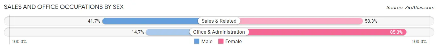 Sales and Office Occupations by Sex in Hinckley