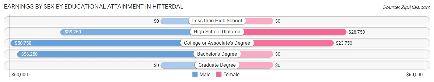 Earnings by Sex by Educational Attainment in Hitterdal