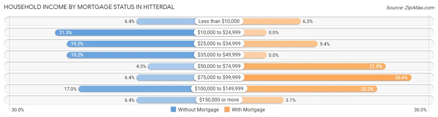 Household Income by Mortgage Status in Hitterdal