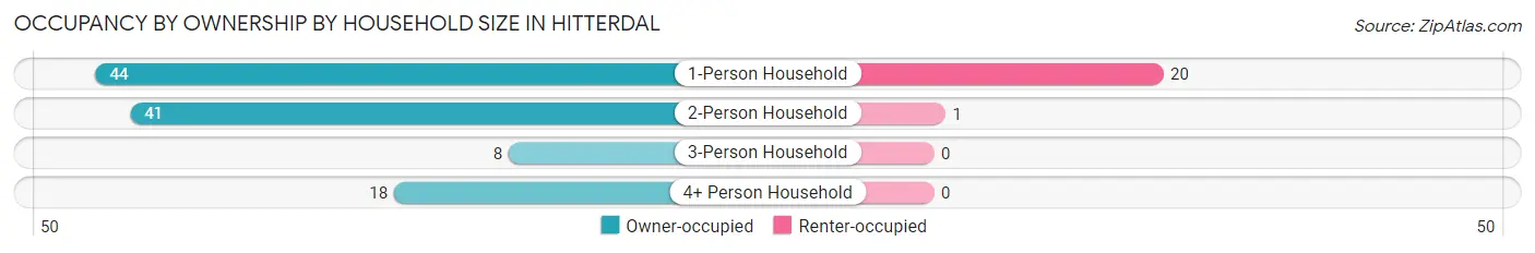 Occupancy by Ownership by Household Size in Hitterdal