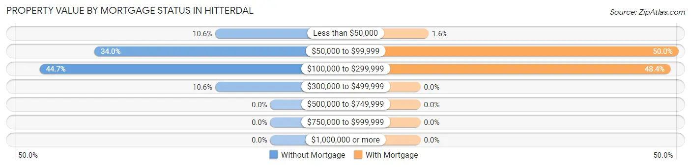 Property Value by Mortgage Status in Hitterdal