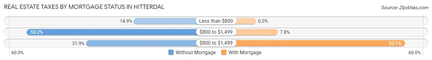 Real Estate Taxes by Mortgage Status in Hitterdal
