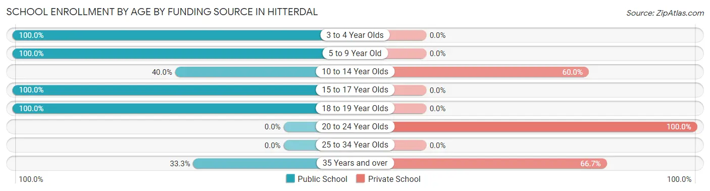 School Enrollment by Age by Funding Source in Hitterdal