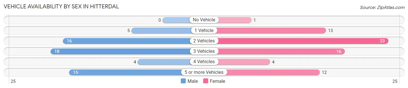 Vehicle Availability by Sex in Hitterdal