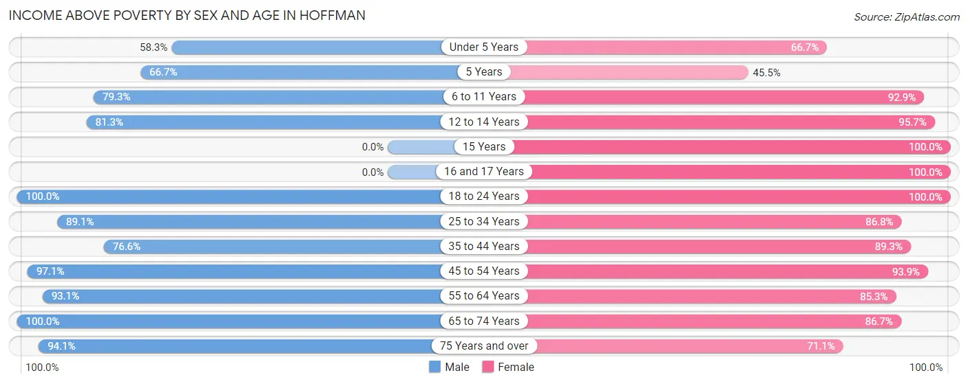 Income Above Poverty by Sex and Age in Hoffman