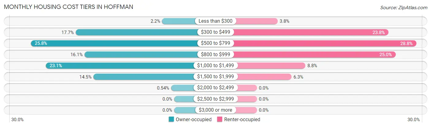 Monthly Housing Cost Tiers in Hoffman