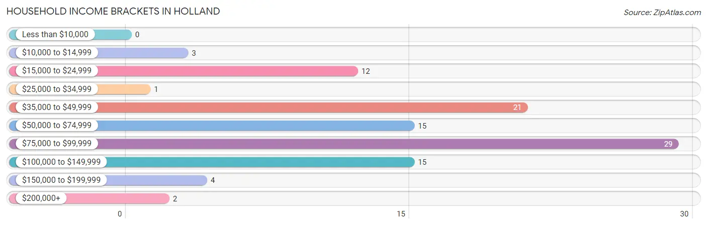 Household Income Brackets in Holland