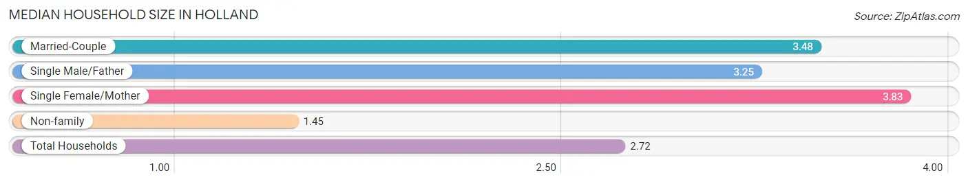 Median Household Size in Holland