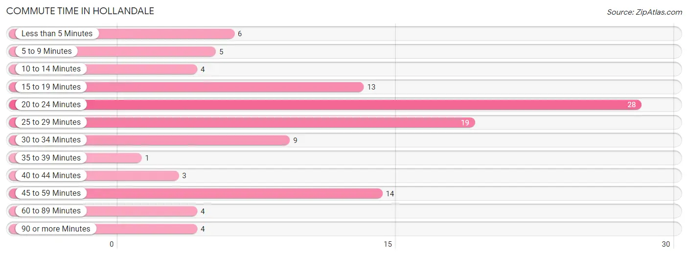 Commute Time in Hollandale