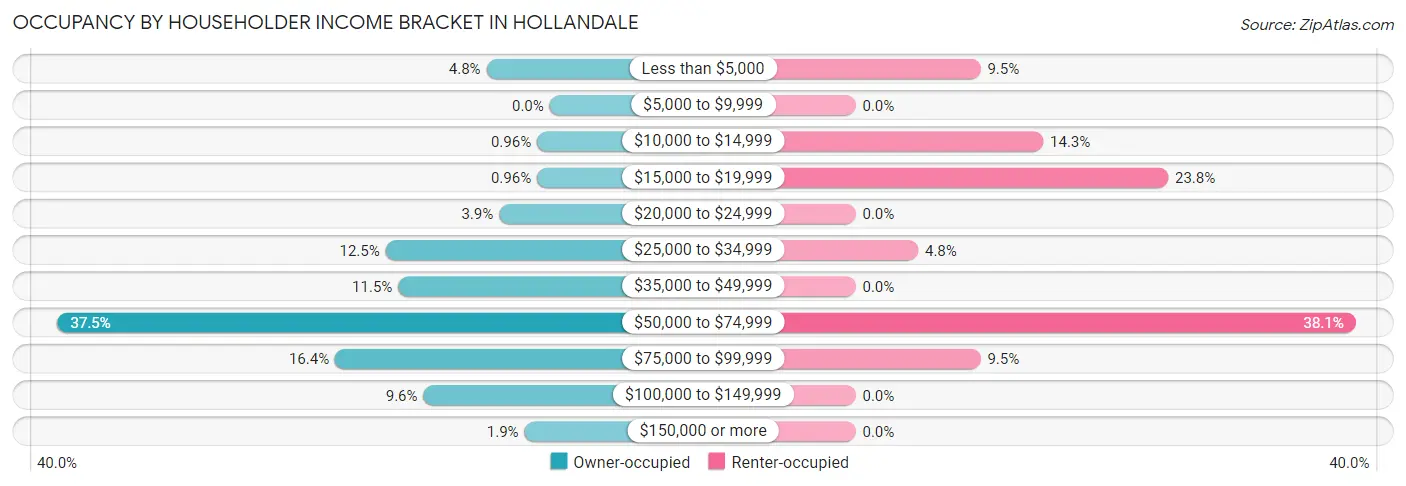 Occupancy by Householder Income Bracket in Hollandale