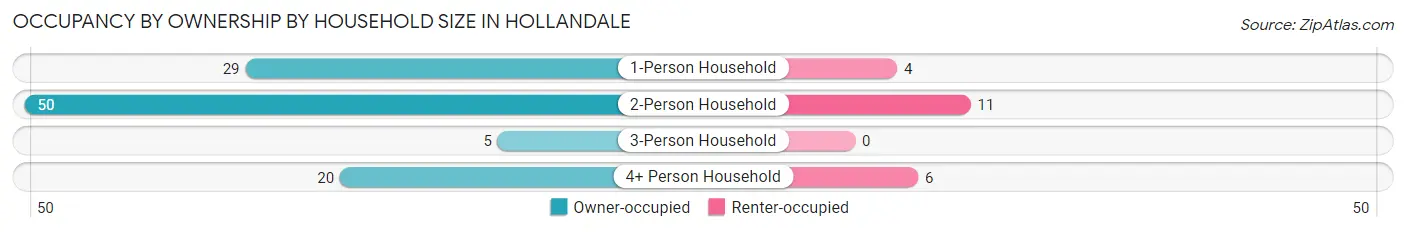 Occupancy by Ownership by Household Size in Hollandale