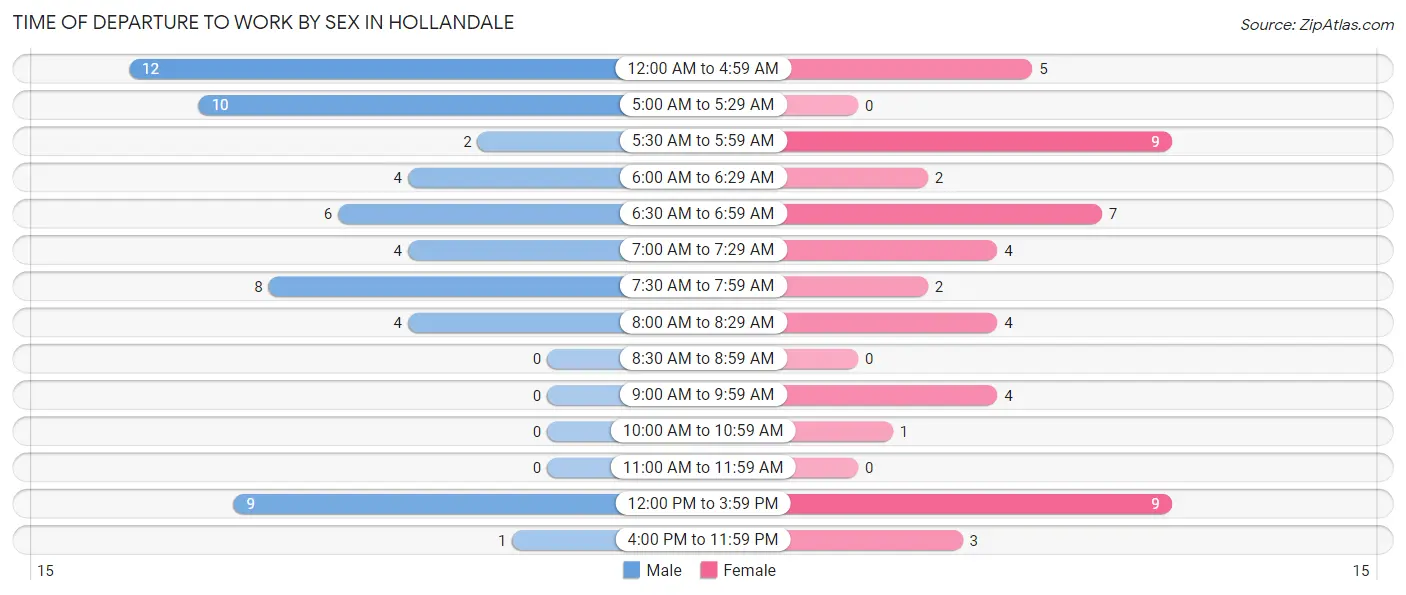 Time of Departure to Work by Sex in Hollandale