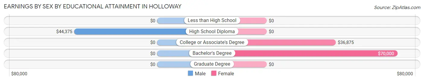 Earnings by Sex by Educational Attainment in Holloway