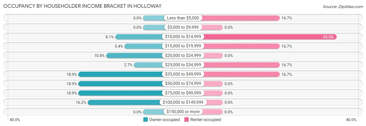 Occupancy by Householder Income Bracket in Holloway